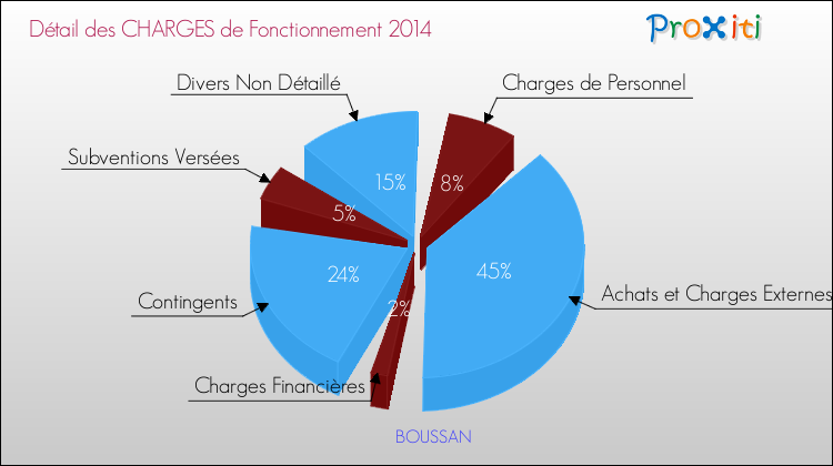 Décomposition des Charges de Fonctionnement 2014 de la commune de BOUSSAN Charges de Fonctionnement 2014 pour la commune de BOUSSAN