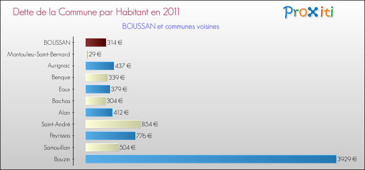 Dette par habitant de la commune en 2011 pour BOUSSAN et les communes proches Comparaison de la dette par habitant de la commune en 2011 pour BOUSSAN et les communes voisines