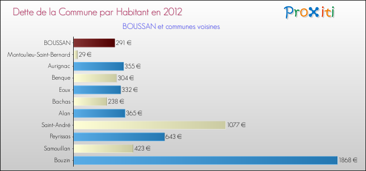 Dette par habitant de la commune en 2012 pour BOUSSAN et les communes proches Comparaison de la dette par habitant de la commune en 2012 pour BOUSSAN et les communes voisines