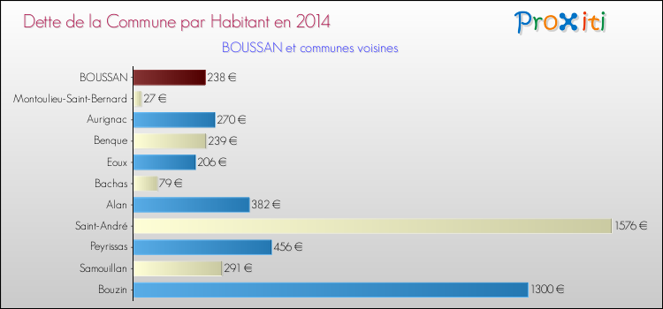 Dette par habitant de la commune en 2014 pour BOUSSAN et les communes proches Comparaison de la dette par habitant de la commune en 2014 pour BOUSSAN et les communes voisines