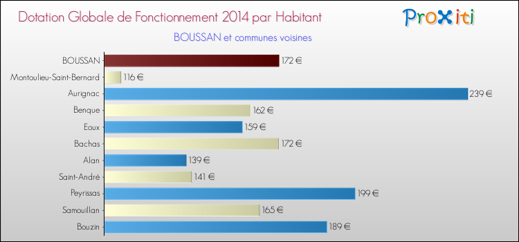 Montant des dotations globales de fonctionnement DGF par Habitant pour BOUSSAN et les communes proches en 2014. Comparaison des des dotations globales de fonctionnement DGF par habitant pour BOUSSAN et les communes voisines en 2014.
