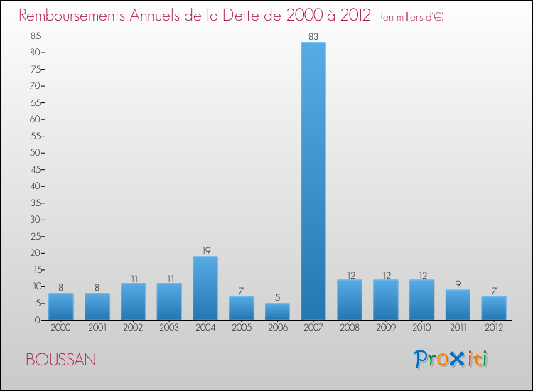 Evolution de l'annuité de la dette pour la commune de BOUSSAN de 2000 à 2012 Annuités de la dette pour BOUSSAN de 2000 à 2012