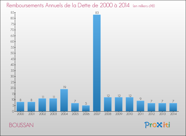 Evolution de l'annuité de la dette pour la commune de BOUSSAN de 2000 à 2014 Annuités de la dette pour BOUSSAN de 2000 à 2014