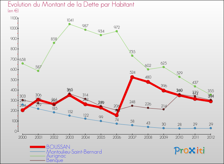 Evolution de la dette par habitant pour la commune de BOUSSAN et les communes proches de 2000 à 2012 Comparaison de la dette par habitant pour BOUSSAN et les communes voisines de 2000 à 2012