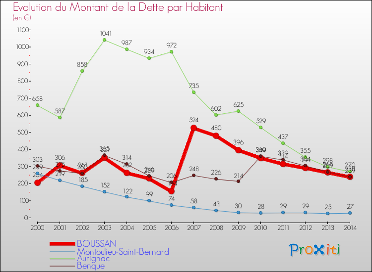 Evolution de la dette par habitant pour la commune de BOUSSAN et les communes proches de 2000 à 2014 Comparaison de la dette par habitant pour BOUSSAN et les communes voisines de 2000 à 2014