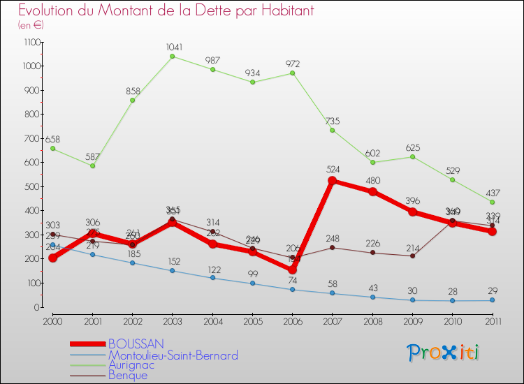 Evolution de la dette par habitant pour la commune de BOUSSAN et les communes proches Comparaison de la dette par habitant pour BOUSSAN et les communes voisines