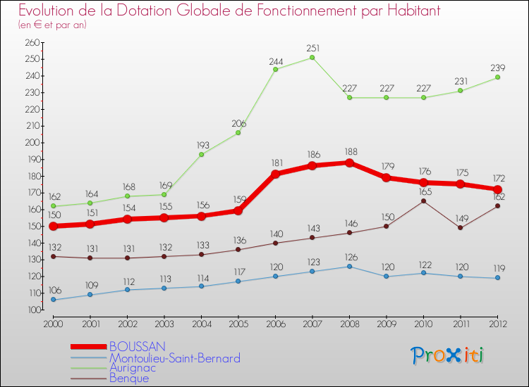 Evolution et montant de la dotation globale de fonctionnement par Habitant pour BOUSSAN et les communes proches Comparaison des dotations globales de fonctionnement par habitant pour BOUSSAN et les communes voisines