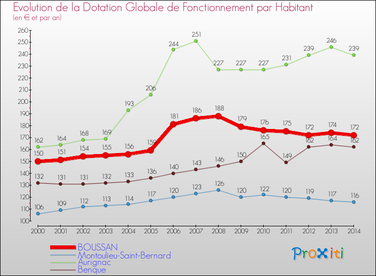 Evolution et montant de la dotation globale de fonctionnement par Habitant pour BOUSSAN et les communes proches de 2000 à 2014. Comparaison des dotations globales de fonctionnement par habitant pour BOUSSAN et les communes voisines de 2000 à 2014.