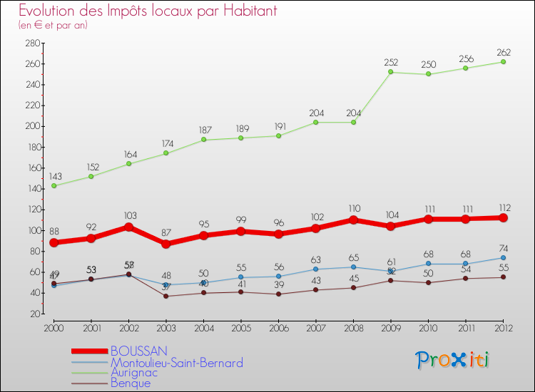 Evolution et montant des impôts locaux par Habitant pour BOUSSAN et les communes proches Comparaison des impôts locaux par habitant pour BOUSSAN et les communes voisines