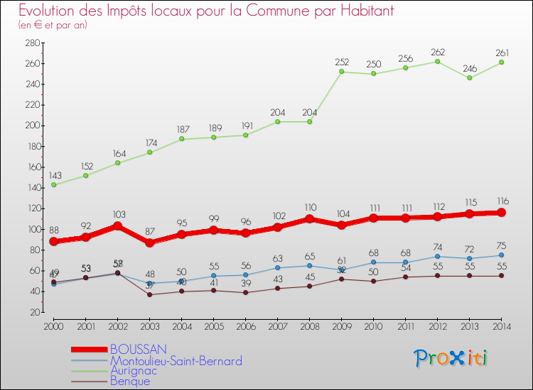 Evolution et montant des impôts locaux par Habitant pour BOUSSAN et les communes proches de 2000 à 2014 Comparaison des impôts locaux par habitant pour BOUSSAN et les communes voisines de 2000 à 2014