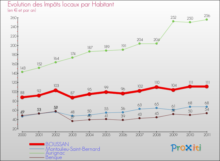 Evolution et montant des impôts locaux par Habitant pour BOUSSAN et les communes proches Comparaison des impôts locaux par habitant pour BOUSSAN et les communes voisines
