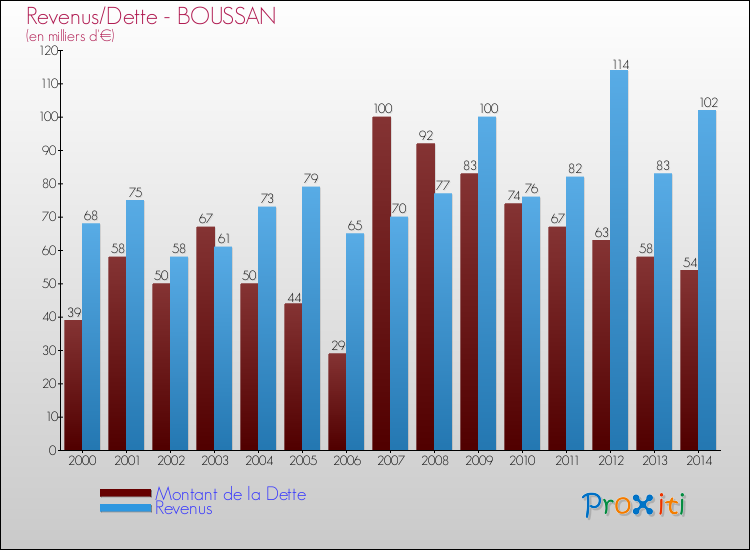 Evolution comparée de la dette et des revenus pour la commune de BOUSSAN de 2000 à 2014 Comparaison de la dette et des revenus pour BOUSSAN de 2000 à 2014