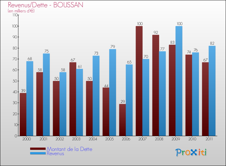Evolution comparée de la dette et des revenus pour la commune de BOUSSAN de 2000 à 2011 Comparaison de la dette et des revenus pour BOUSSAN de 2000 à 2011