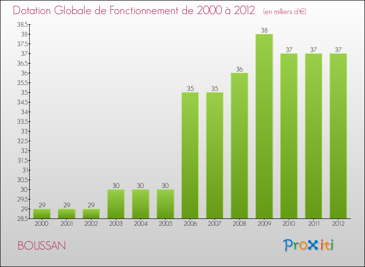 Evolution du montant de la Dotation Globale de Fonctionnement pour la commune de BOUSSAN de 2000 à 2012 Evolution du montant de la Dotation Globale de Fonctionnement pour BOUSSAN de 2000 à 2012