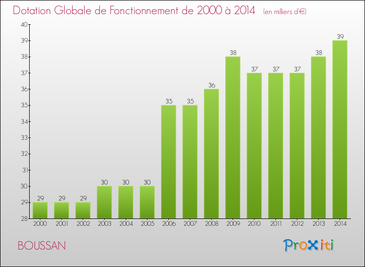 Evolution du montant de la Dotation Globale de Fonctionnement pour la commune de BOUSSAN de 2000 à 2014 Evolution du montant de la Dotation Globale de Fonctionnement pour BOUSSAN de 2000 à 2014