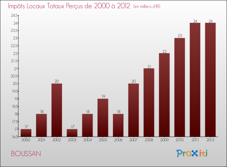 Evolution des Impôts Locaux pour la commune de BOUSSAN de 2000 à 2012 Evolution des Impôts Locaux pour BOUSSAN de 2000 à 2012