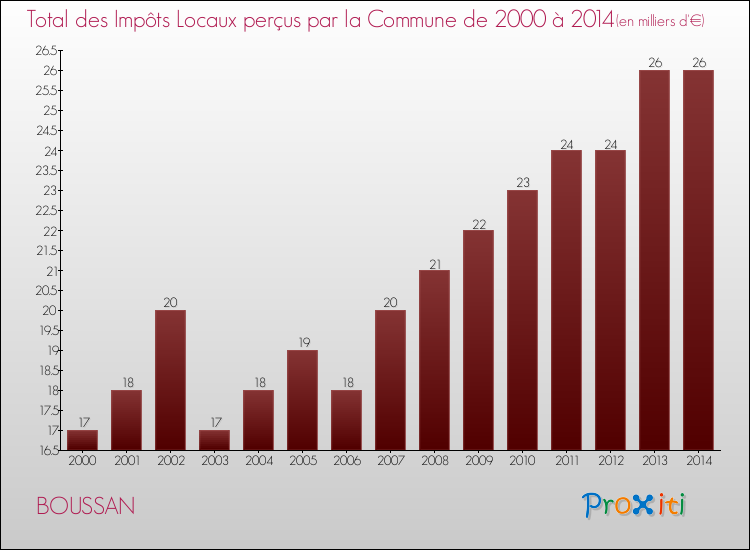 Evolution des Impôts Locaux pour la commune de BOUSSAN de 2000 à 2014 Evolution des Impôts Locaux pour BOUSSAN de 2000 à 2014