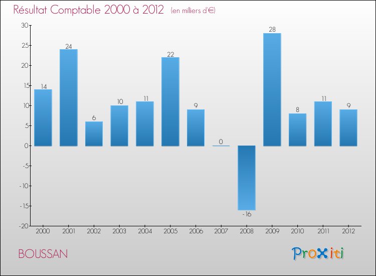Evolution du résultat comptable pour la commune de BOUSSAN de 2000 à 2012 Evolution du résultat comptable pour BOUSSAN de 2000 à 2012