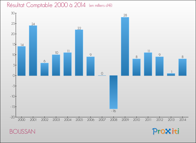 Evolution du résultat comptable pour la commune de BOUSSAN de 2000 à 2014 Evolution du résultat comptable pour BOUSSAN de 2000 à 2014