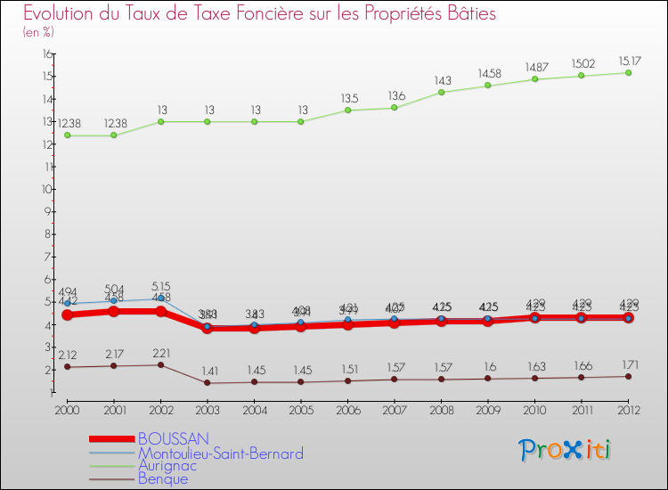 Evolution du taux de la taxe foncière sur le bati pour BOUSSAN et les communes proches de 2000 à 2012 Comparaison des taux de taxe foncière sur le bati pour BOUSSAN et les communes voisines de 2000 à 2012