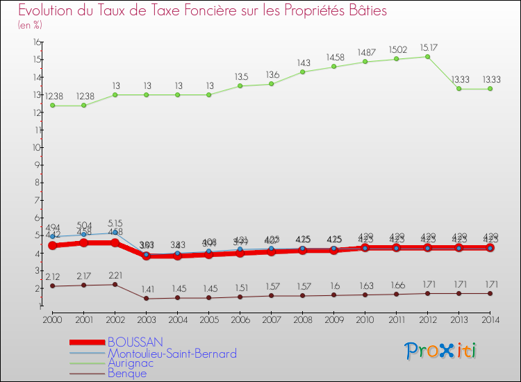 Evolution du taux de la taxe foncière sur le bati pour BOUSSAN et les communes proches de 2000 à 2014 Comparaison des taux de taxe foncière sur le bati pour BOUSSAN et les communes voisines de 2000 à 2014