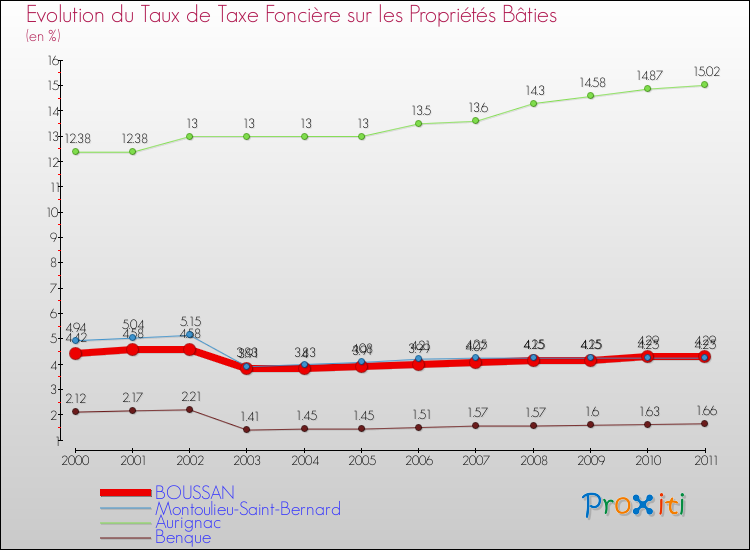 Evolution du taux de la taxe foncière sur le bati pour BOUSSAN et les communes proches Comparaison des taux de taxe foncière sur le bati pour BOUSSAN et les communes voisines