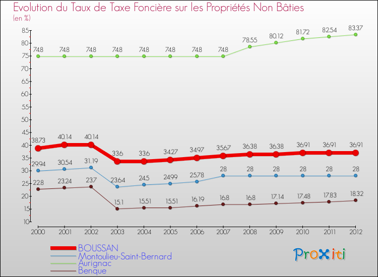 Evolution du taux de la taxe foncière sur les immeubles et terrains non batis pour BOUSSAN et les communes proches de 2000 à 2012 Comparaison des taux de la taxe foncière sur les immeubles et terrains non batis pour BOUSSAN et les communes voisines de 2000 à 2012