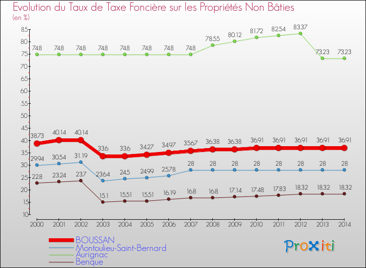 Evolution du taux de la taxe foncière sur les immeubles et terrains non batis pour BOUSSAN et les communes proches de 2000 à 2014 Comparaison des taux de la taxe foncière sur les immeubles et terrains non batis pour BOUSSAN et les communes voisines de 2000 à 2014