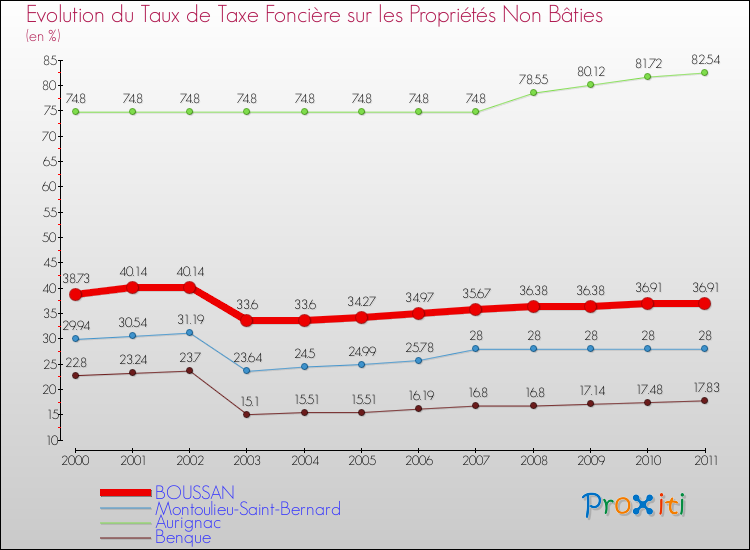 Evolution du taux de la taxe foncière sur les immeubles et terrains non batis pour BOUSSAN et les communes proches Comparaison des taux de la taxe foncière sur les immeubles et terrains non batis pour BOUSSAN et les communes voisines
