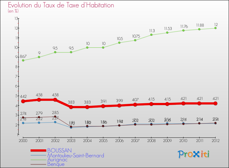 Evolution du taux de la taxe d'habitation pour BOUSSAN et les communes proches Comparaison des taux de la taxe d'habitation pour BOUSSAN et les communes voisines