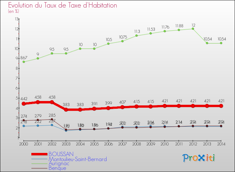 Evolution du taux de la taxe d'habitation pour BOUSSAN et les communes proches de 2000 à 2014 Comparaison des taux de la taxe d'habitation pour BOUSSAN et les communes voisines de 2000 à 2014