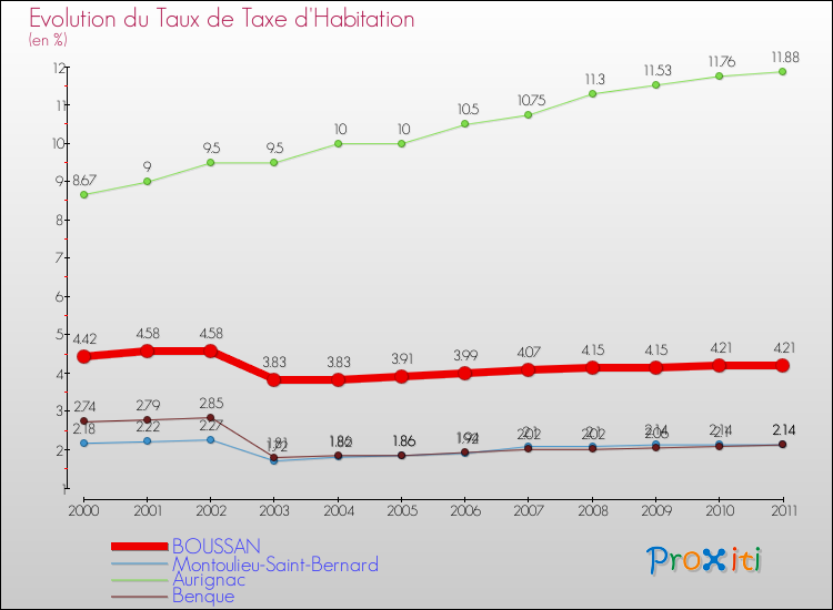 Evolution du taux de la taxe d'habitation pour BOUSSAN et les communes proches Comparaison des taux de la taxe d'habitation pour BOUSSAN et les communes voisines