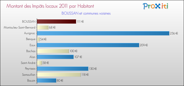 Montant des impôts locaux par Habitant pour BOUSSAN et les communes proches Comparaison des impôts locaux par habitant pour BOUSSAN et les communes voisines