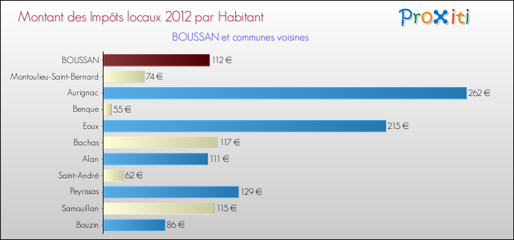 Montant des impôts locaux par Habitant pour BOUSSAN et les communes proches Comparaison des impôts locaux par habitant pour BOUSSAN et les communes voisines