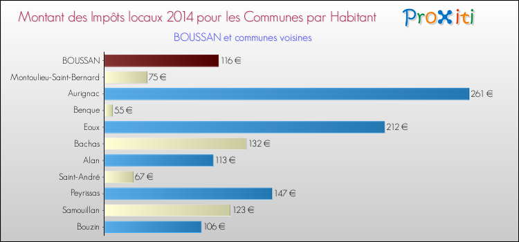 Montant des impôts locaux par Habitant pour BOUSSAN et les communes proches en 2014 Comparaison des impôts locaux par habitant pour BOUSSAN et les communes voisines en 2014