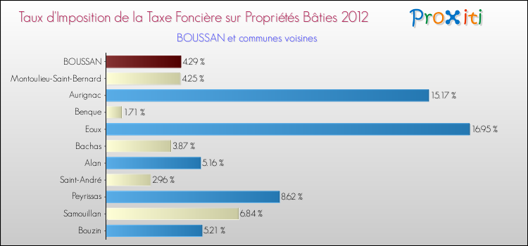 Taux d'imposition de la taxe foncière sur le bati 2012 pour BOUSSAN et les communes proches Comparaison des taux d'imposition de la taxe foncière sur le bati 2012 pour BOUSSAN et les communes voisines