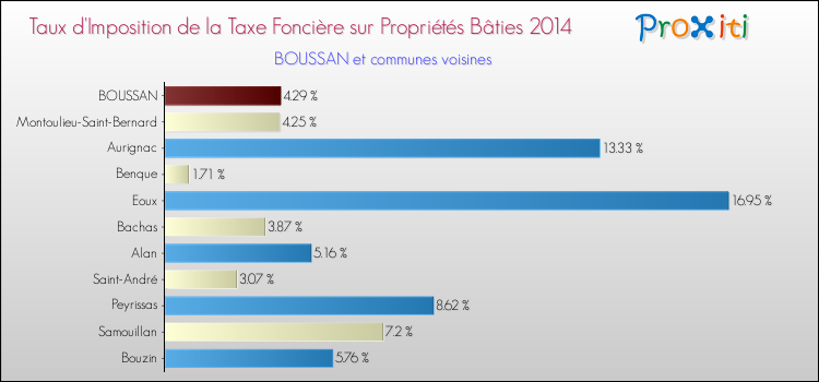 Taux d'imposition de la taxe foncière sur le bati 2014 pour BOUSSAN et les communes proches Comparaison des taux d'imposition de la taxe foncière sur le bati 2014 pour BOUSSAN et les communes voisines