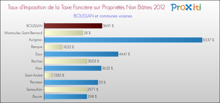 Taux d'imposition de la taxe foncière sur les immeubles et terrains non batis 2012 pour BOUSSAN et les communes proches Comparaison des taux d'imposition de la taxe foncière sur les immeubles et terrains non batis 2012 pour BOUSSAN et les communes voisines