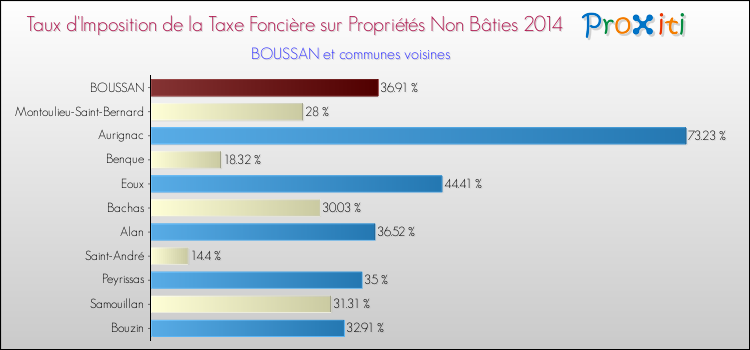 Taux d'imposition de la taxe foncière sur les immeubles et terrains non batis 2014 pour BOUSSAN et les communes proches Comparaison des taux d'imposition de la taxe foncière sur les immeubles et terrains non batis 2014 pour BOUSSAN et les communes voisines