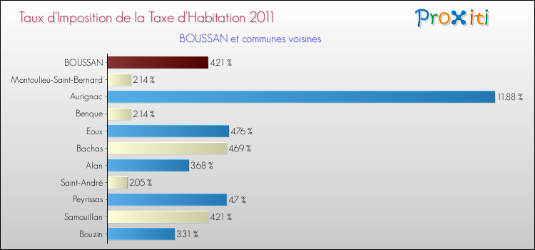 Taux d'imposition de la taxe d'habitation 2011 pour BOUSSAN et les communes proches Comparaison des taux d'imposition de la taxe d'habitation 2011 pour BOUSSAN et les communes voisines