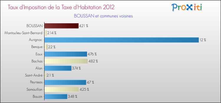 Taux d'imposition de la taxe d'habitation 2012 pour BOUSSAN et les communes proches Comparaison des taux d'imposition de la taxe d'habitation 2012 pour BOUSSAN et les communes voisines
