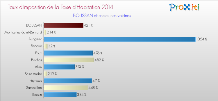 Taux d'imposition de la taxe d'habitation 2014 pour BOUSSAN et les communes proches Comparaison des taux d'imposition de la taxe d'habitation 2014 pour BOUSSAN et les communes voisines
