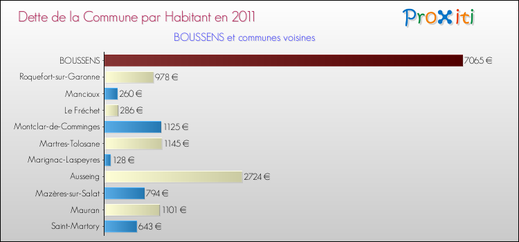 Dette par habitant de la commune en 2011 pour BOUSSENS et les communes proches Comparaison de la dette par habitant de la commune en 2011 pour BOUSSENS et les communes voisines