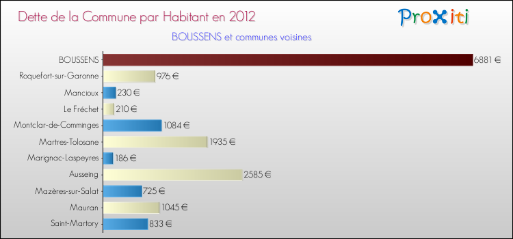 Dette par habitant de la commune en 2012 pour BOUSSENS et les communes proches Comparaison de la dette par habitant de la commune en 2012 pour BOUSSENS et les communes voisines