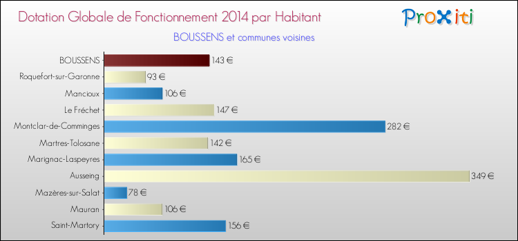 Montant des dotations globales de fonctionnement DGF par Habitant pour BOUSSENS et les communes proches en 2014. Comparaison des des dotations globales de fonctionnement DGF par habitant pour BOUSSENS et les communes voisines en 2014.