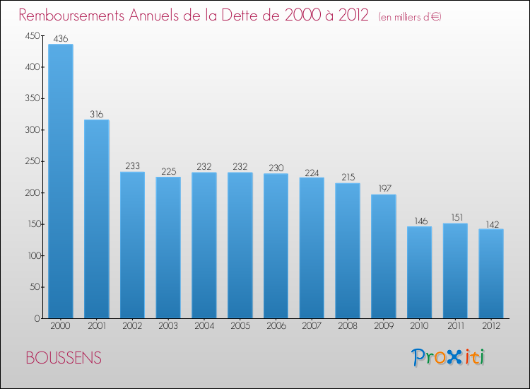 Evolution de l'annuité de la dette pour la commune de BOUSSENS de 2000 à 2012 Annuités de la dette pour BOUSSENS de 2000 à 2012