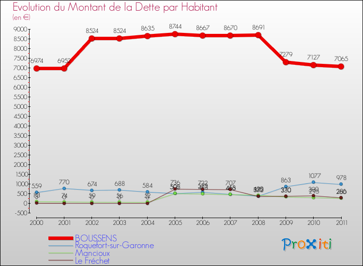 Evolution de la dette par habitant pour la commune de BOUSSENS et les communes proches Comparaison de la dette par habitant pour BOUSSENS et les communes voisines