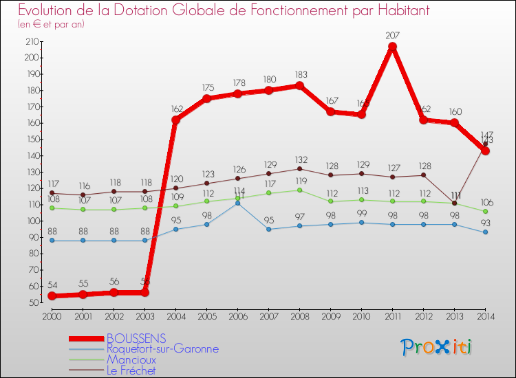 Evolution et montant de la dotation globale de fonctionnement par Habitant pour BOUSSENS et les communes proches de 2000 à 2014. Comparaison des dotations globales de fonctionnement par habitant pour BOUSSENS et les communes voisines de 2000 à 2014.