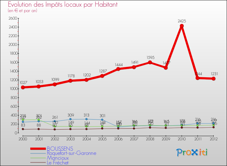 Evolution et montant des impôts locaux par Habitant pour BOUSSENS et les communes proches Comparaison des impôts locaux par habitant pour BOUSSENS et les communes voisines