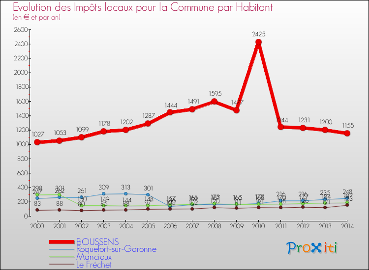 Evolution et montant des impôts locaux par Habitant pour BOUSSENS et les communes proches de 2000 à 2014 Comparaison des impôts locaux par habitant pour BOUSSENS et les communes voisines de 2000 à 2014